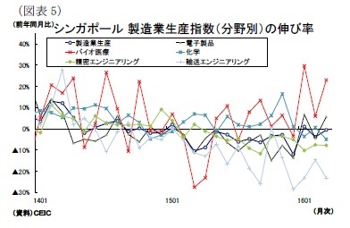 （図表5）シンガポール製造業生産指数（分野別）の伸び率