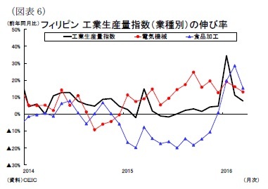 (図表6)フィリピン工業生産量指数(業種別)の伸び率