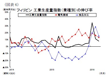 （図表6）フィリピン工業生産量指数（業種別）の伸び率