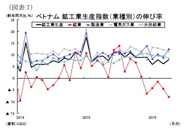 (図表7)ベトナム鉱工業生産指数(業種別)の伸び率