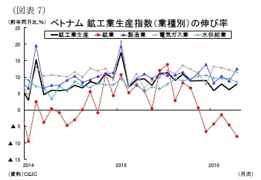 （図表7）ベトナム鉱工業生産指数（業種別）の伸び率