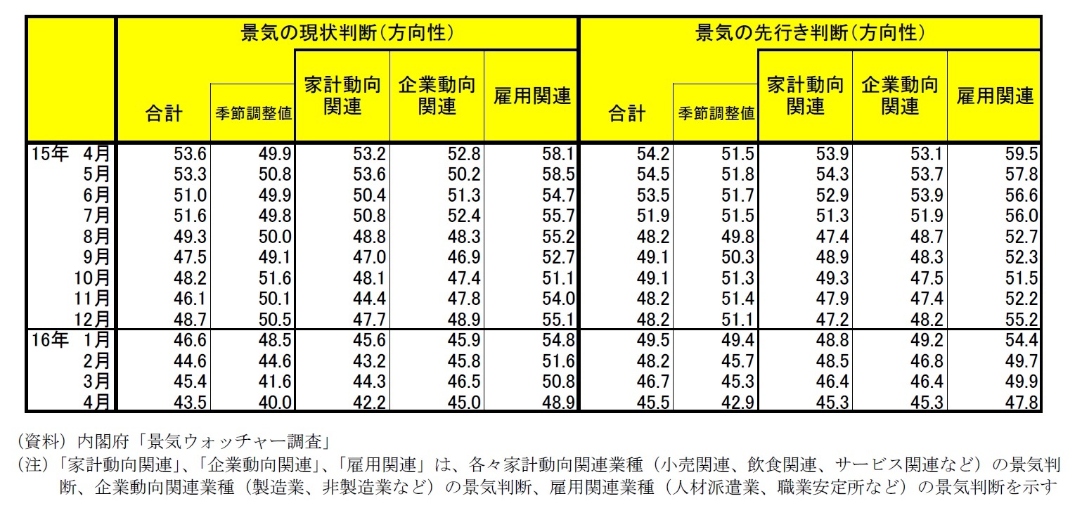 景気ウォッチャー調査　景気の現状判断（方向性）/景気の先行き判断（方向性）