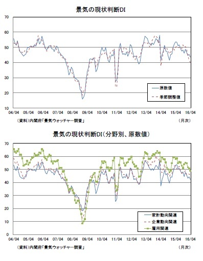 景気の現状判断DI/景気の現状判断DI(分野別、原数値)