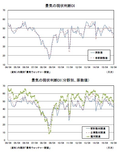 景気の現状判断DI/景気の現状判断DI（分野別、原数値）