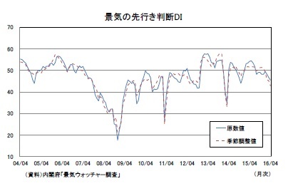 景気の先行き判断DI