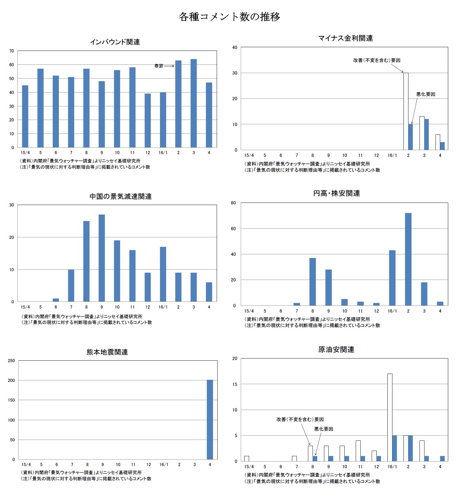 各種コメント数の推移　インバウンド関連/マイナス金利関連/中国の景気減速関連/円高・株安関連/熊本地震関連/原油安関連