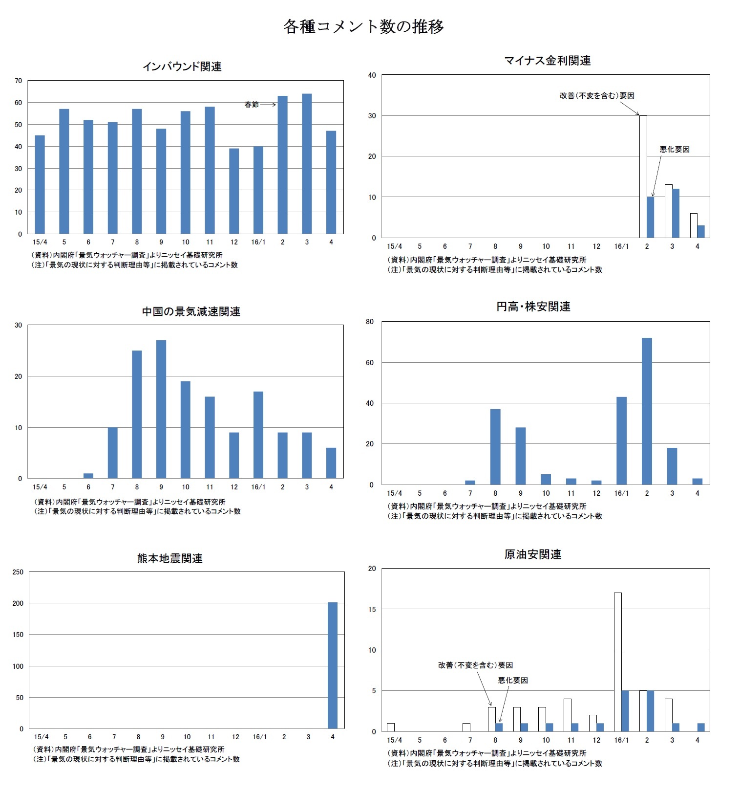 各種コメント数の推移 インバウンド関連/マイナス金利関連/中国の景気減速関連/円高・株安関連/熊本地震関連/原油安関連