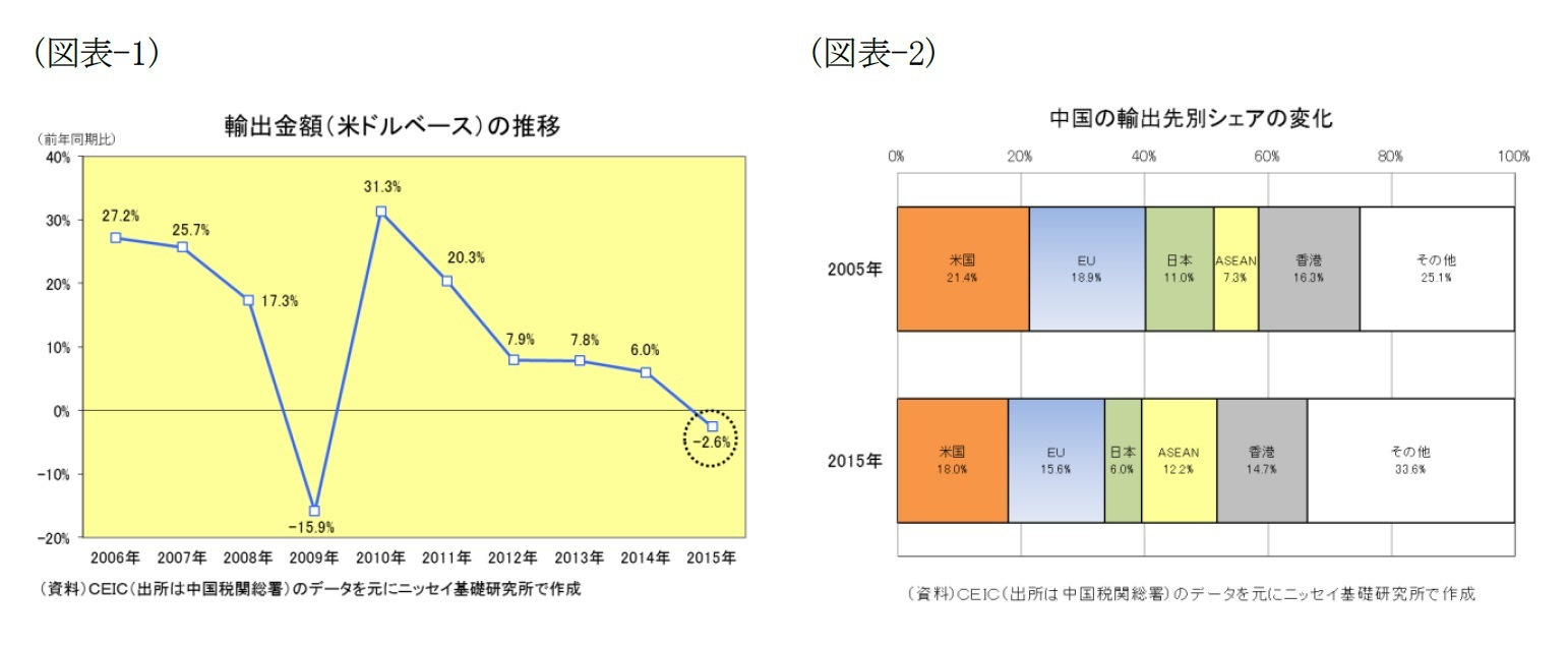 （図表-1）輸出金額（米ドルベース）の推移/（図表-2）中国の輸出先別シェアの変化