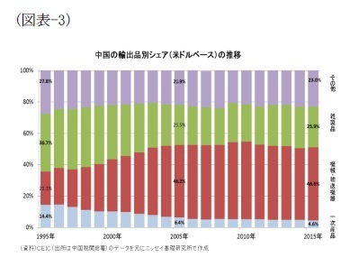 （図表-3）中国の輸出先別（米ドルベース）の推移