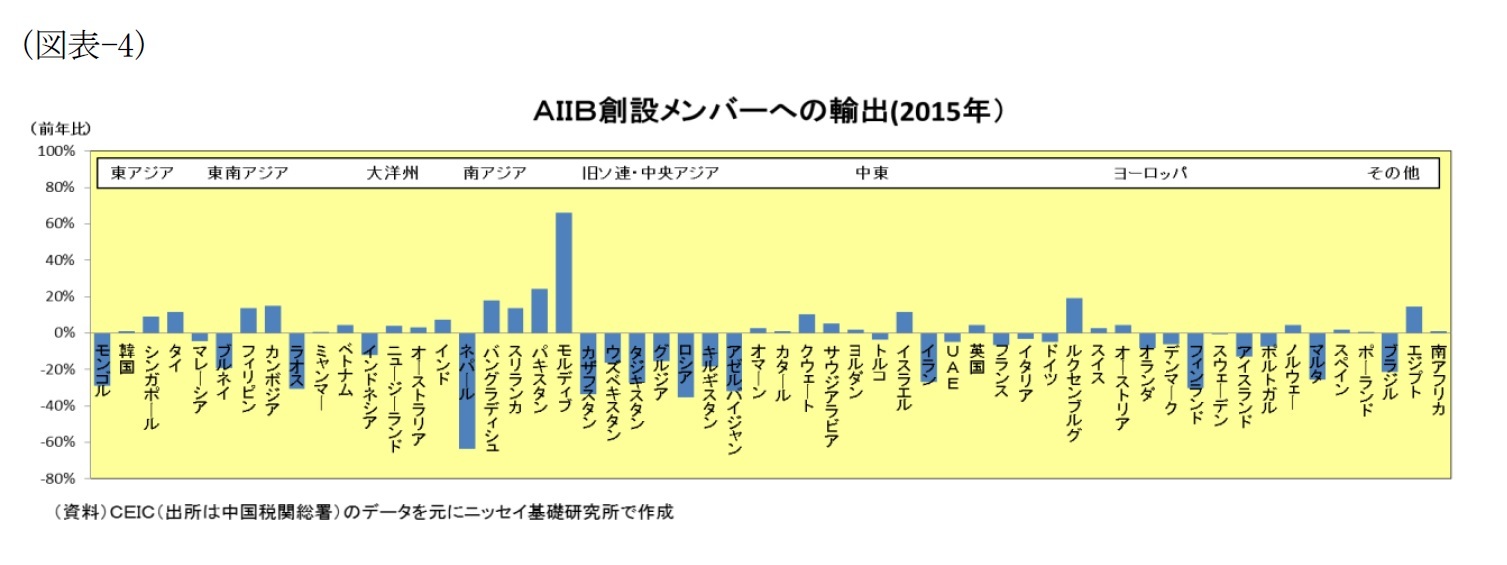 （図表-4）AIIB創設メンバーへの輸出（2015年）