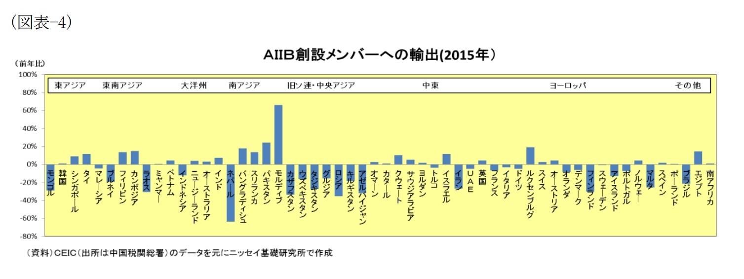 (図表-4)AIIB創設メンバーへの輸出(2015年)