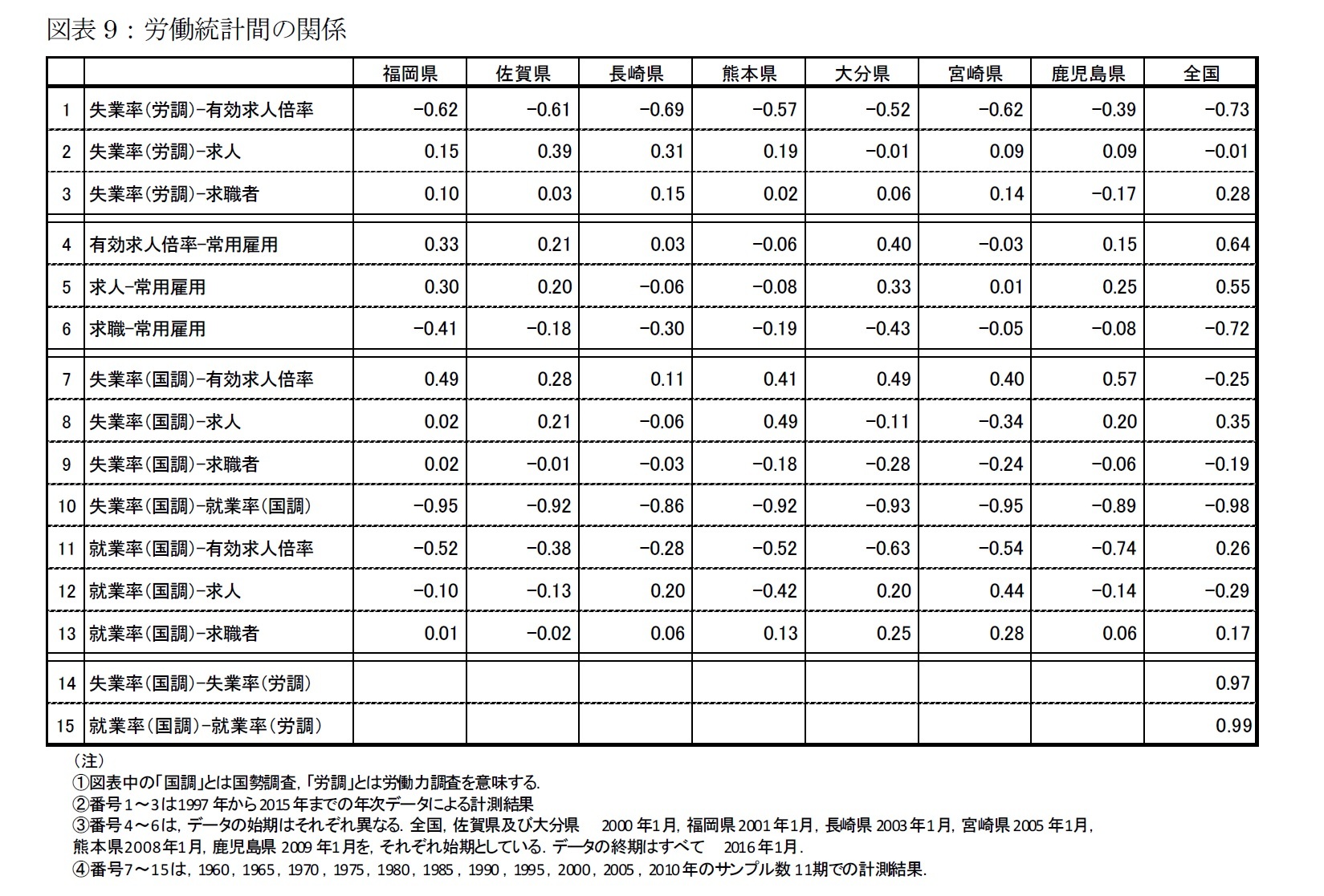 図表9：労働統計間の関係
