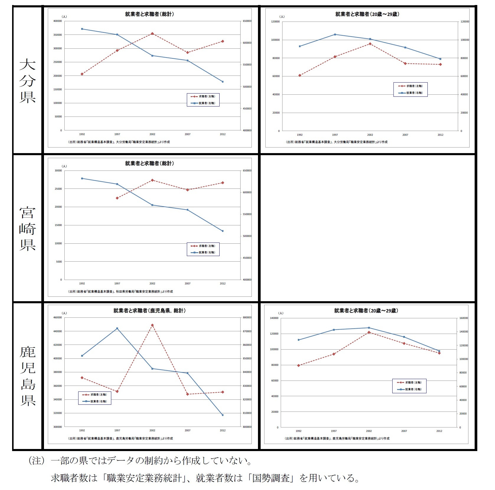図表12：就業者と求職者の関係