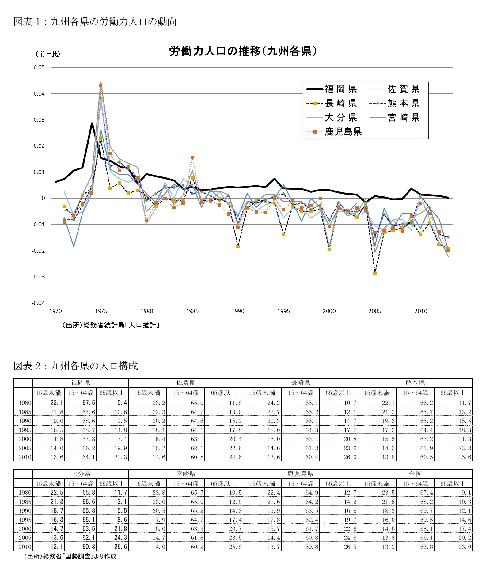 図表1：九州各県の労働力人口の動向/図表2：九州各県の人口構成