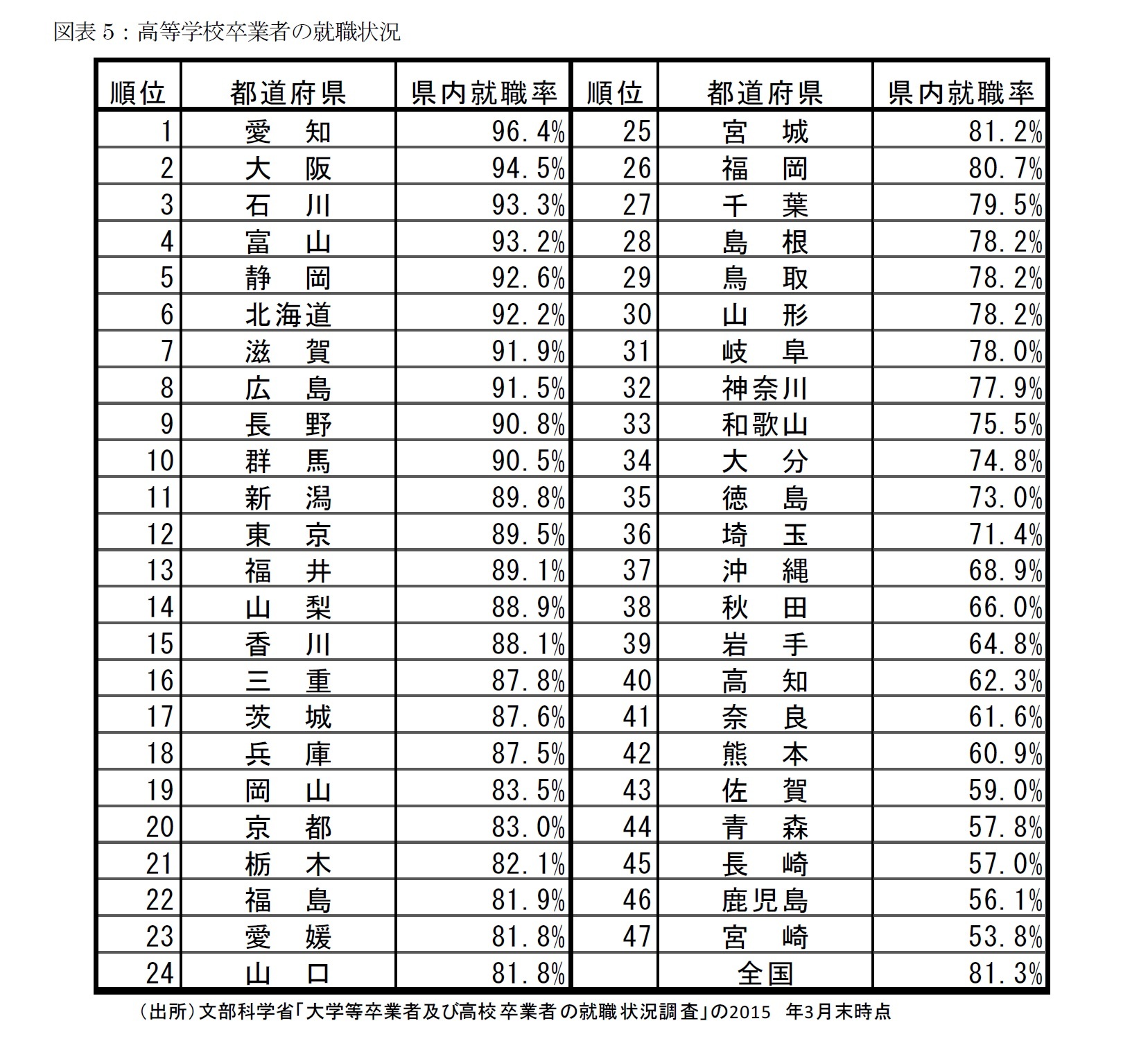 図表5：高等学校卒業者の就職状況