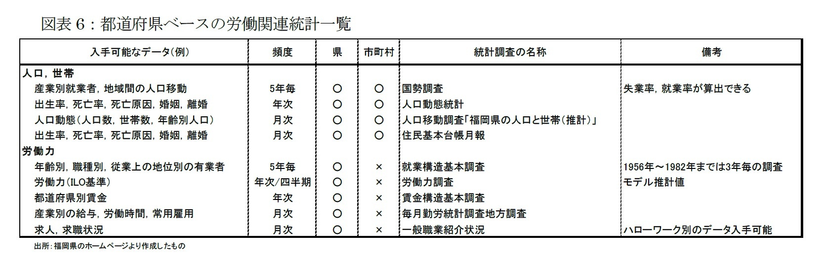 図表6：都道府県ベースの労働関連統計一覧