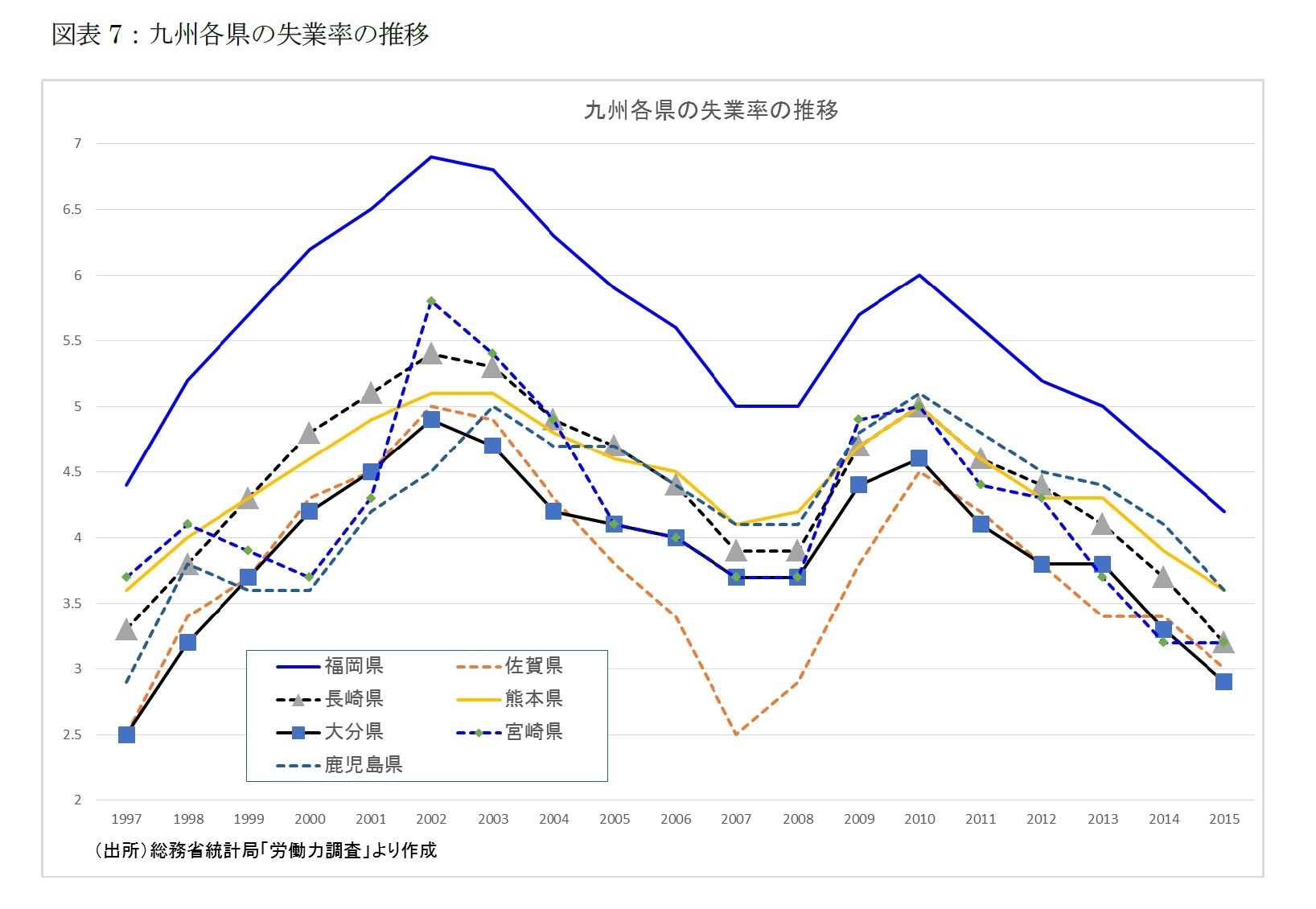 図表7：九州各県の失業率の推移