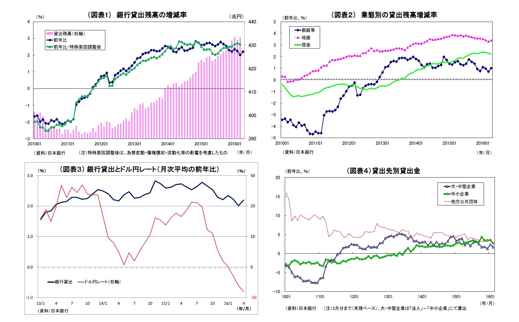 (図表1) 銀行貸出残高の増減率/(図表2) 業態別の貸出残高増減率/(図表3) 銀行貸出とドル円レート(月次平均の前年比)/(図表4)貸出先別貸出金