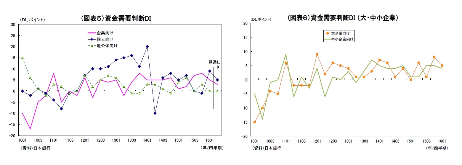 (図表５）資金需要判断DI/(図表６）資金需要判断DI （大・中小企業）