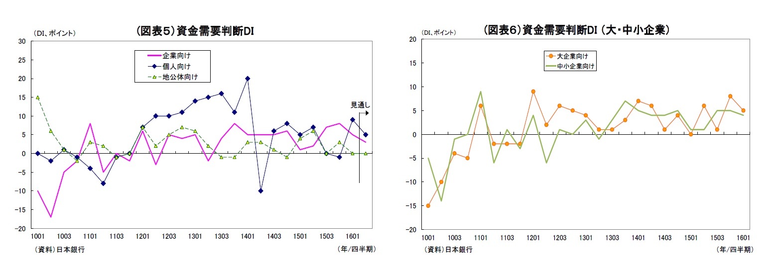 (図表5)資金需要判断DI/(図表6)資金需要判断DI (大・中小企業)