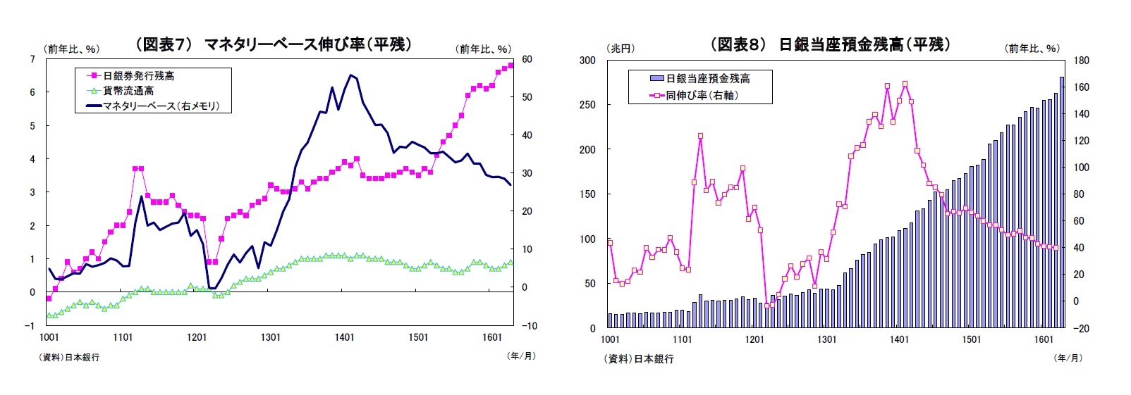 (図表7) マネタリーベース伸び率(平残)/(図表8) 日銀当座預金残高(平残)