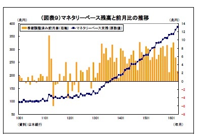 （図表９）マネタリーベース残高と前月比の推移