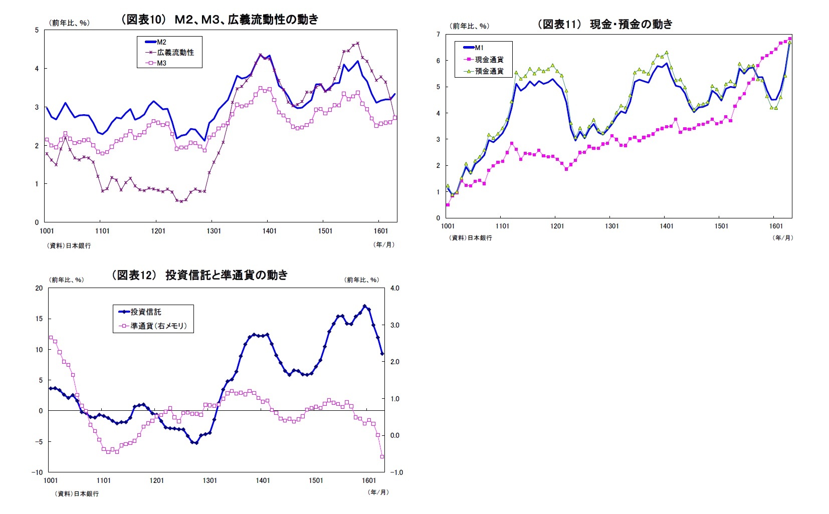 （図表10） Ｍ２、Ｍ３、広義流動性の動き/（図表11） 現金・預金の動き/（図表12） 投資信託と準通貨の動き