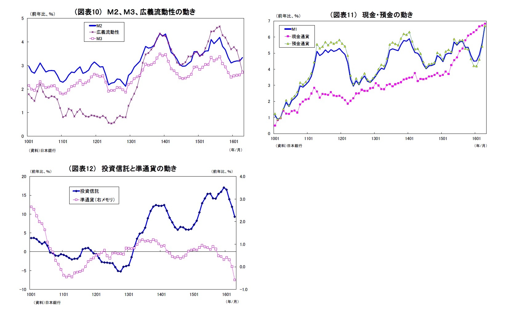 (図表10) M2、M3、広義流動性の動き/(図表11) 現金・預金の動き/(図表12) 投資信託と準通貨の動き