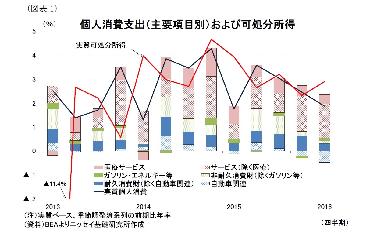 （図表1）個人消費支出（主要項目別）および可処分所得