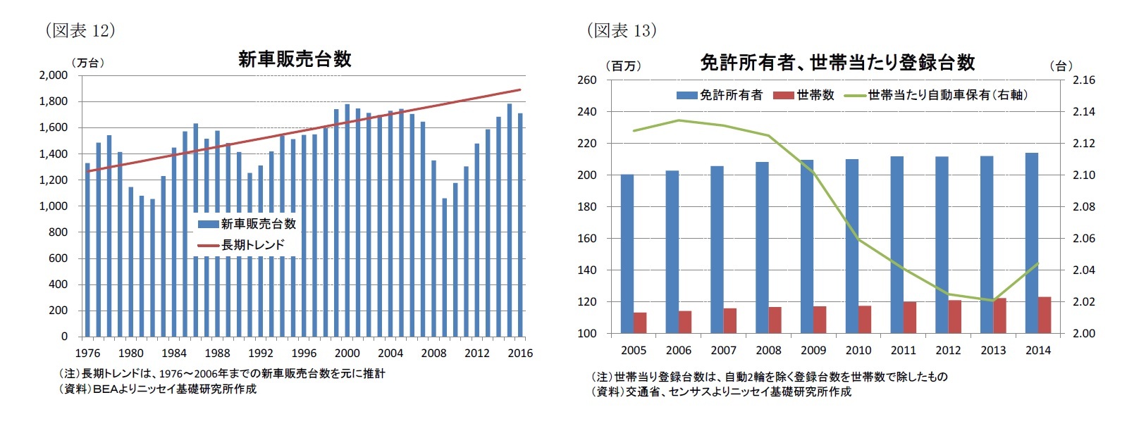 （図表12）新車販売台数/（図表13）免許所有者、世帯当たり登録台数