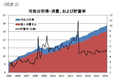 （図表2）可処分所得・消費、および貯蓄率