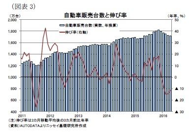 （図表3）自動車販売台数と伸び率
