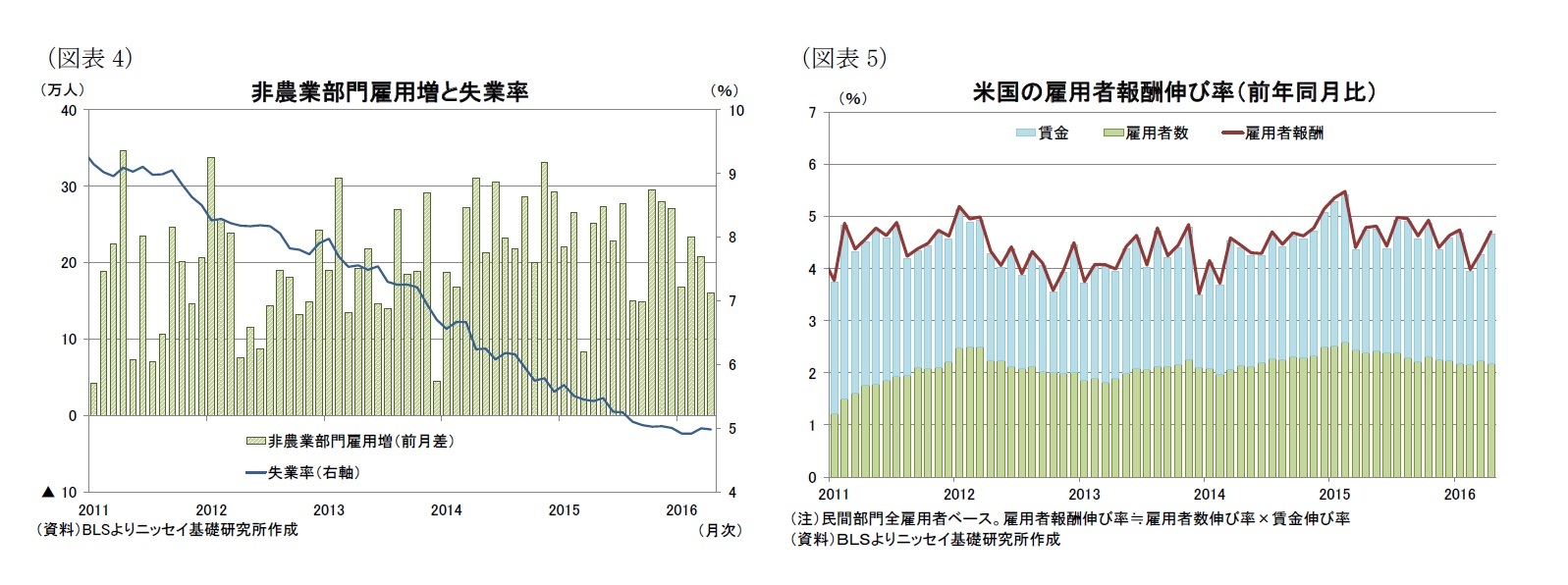 （図表4）非農業部門雇用増と失業率/（図表5）米国の雇用者報酬伸び率（前年同月比）