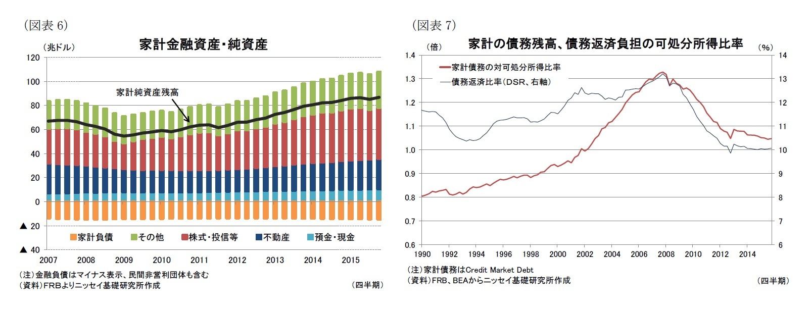 （図表6）家計金融資産・純資産/（図表7）家計の債務残高、債務返済負担の可処分所得比率