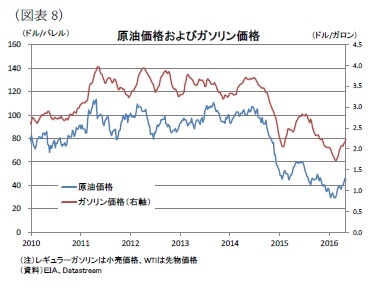 (図表8)原油価格およびガソリン価格