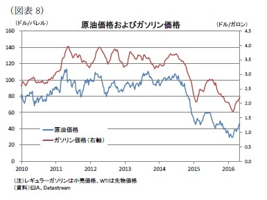 （図表8）原油価格およびガソリン価格