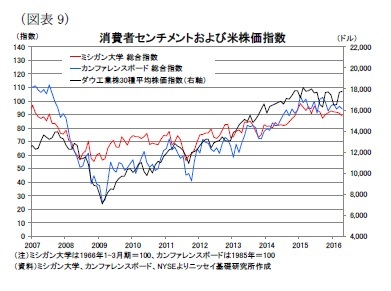 （図表9）消費者センチメントおよび米株価指数