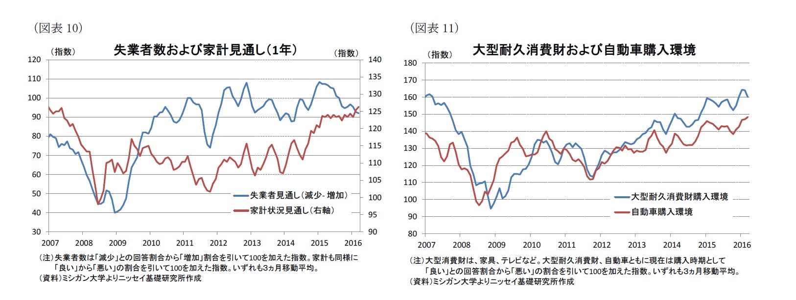 （図表10）失業者数および家計見通し（1年）/（図表11）大型耐久消費財および自動車購入環境