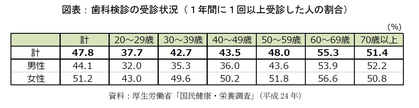 図表:歯科検診の受診状況(1年間に1回以上受診した人の割合)