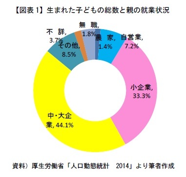 【図表1】生まれた子どもの総数と親の就業状況