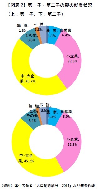 【図表2】第一子・第二子の親の就業状況(上:第一子、下:第二子)