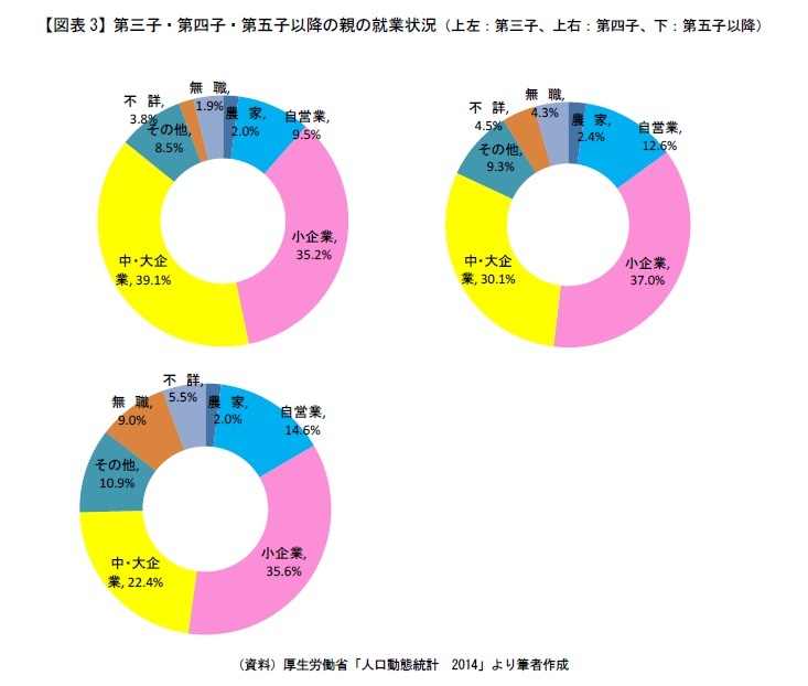 【図表3】第三子・第四子・第五子以降の親の就業状況（上左：第三子、上右：第四子、下：第五子以降）