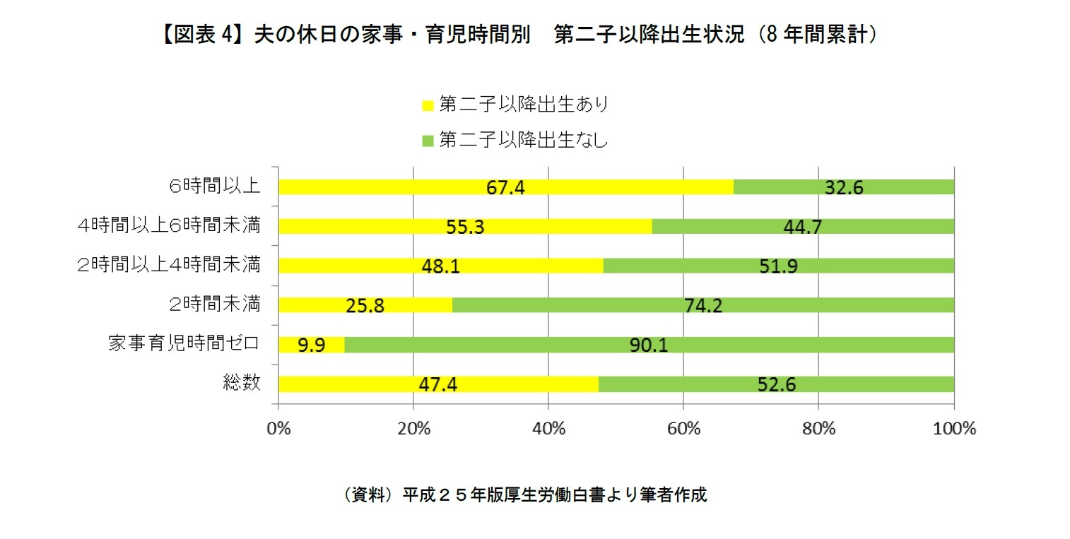 【図表4】夫の休日の家事・育児時間別　第二子以降出生状況（8年間累計）