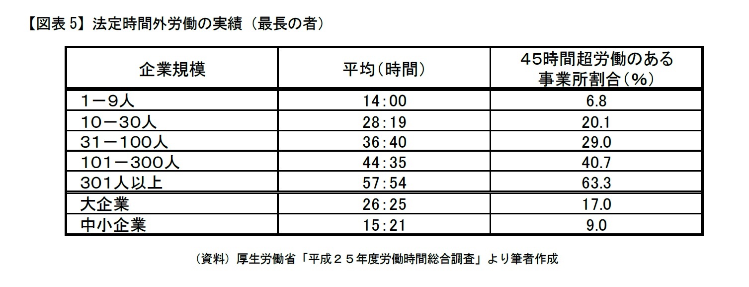 【図表5】法定時間外労働の実績（最長の者）