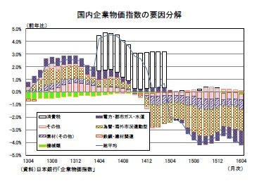 国内企業物価指数の要因分解