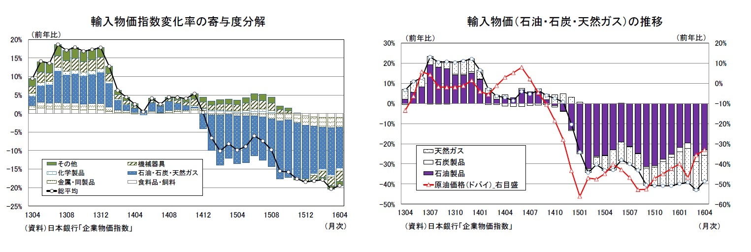 輸入物価指数変化率の寄与度分解/輸入物価(石油・石炭・天然ガス)の推移
