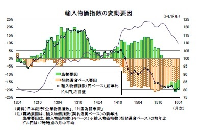 輸入物価指数の変動要因