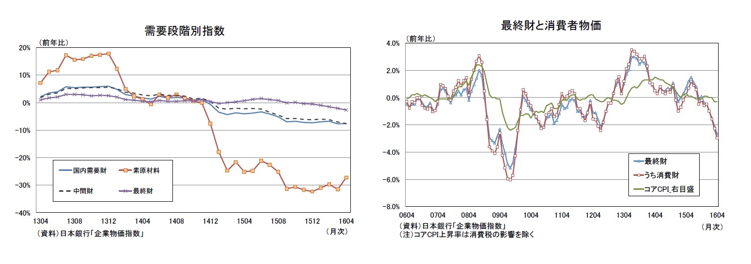 需要段階別指数/最終財と消費者物価