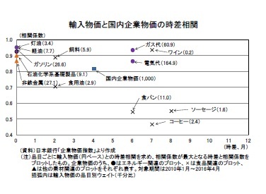 輸入物価と国内企業物価の時差相関