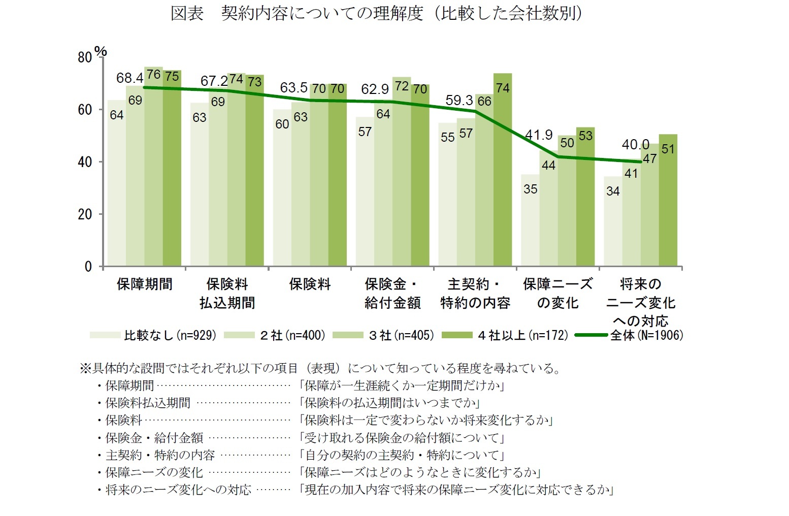 図表　契約内容についての理解度（比較した会社数別）